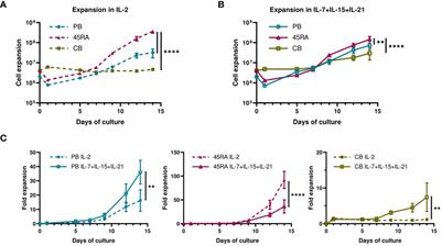 Choosing T-cell sources determines CAR-T cell activity in neuroblastoma